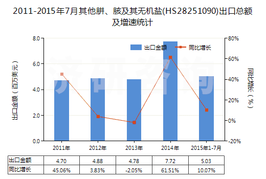 2011-2015年7月其他肼、胲及其無機鹽(HS28251090)出口總額及增速統(tǒng)計